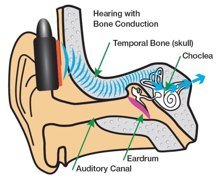 Are Bone Conduction Headphones Safe And How Does They work?, article by