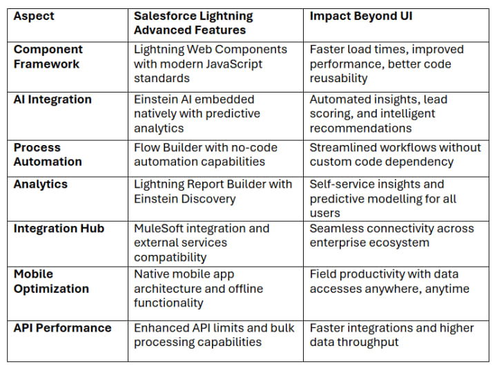 What Are the Key Features of Salesforce Lightning