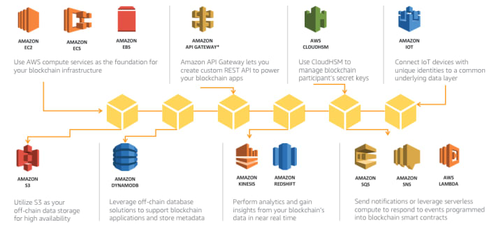 aws amazon blockchain