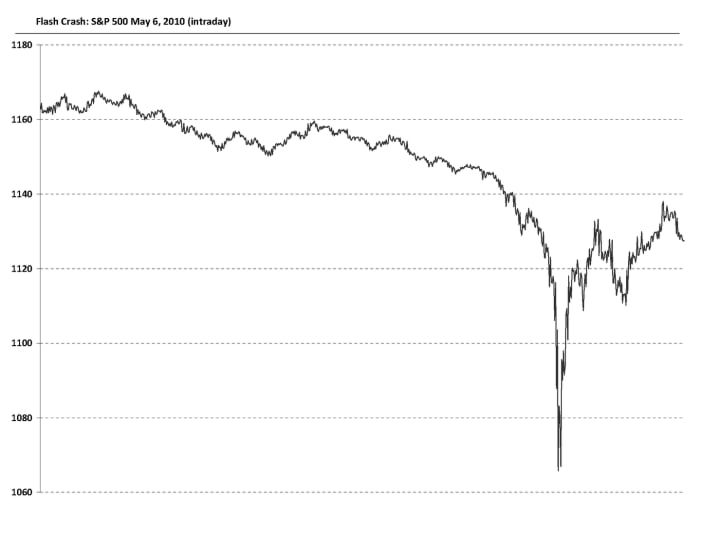 Worst Stock Market Crashes In Us History Trader 