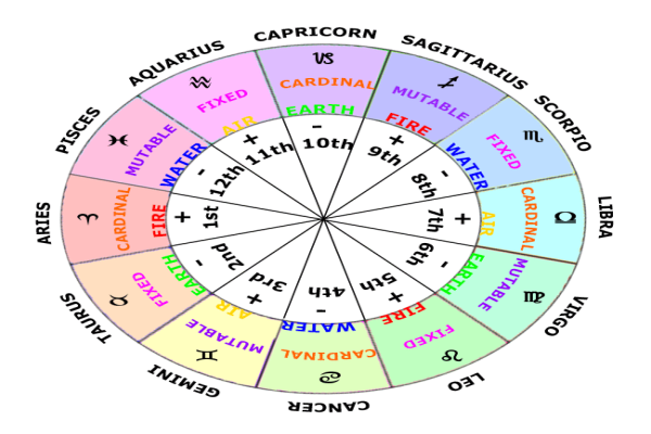 what are the relationship houses in astrology