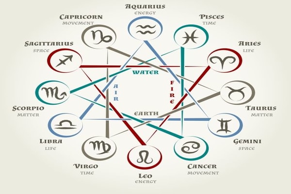 basic astrology terms