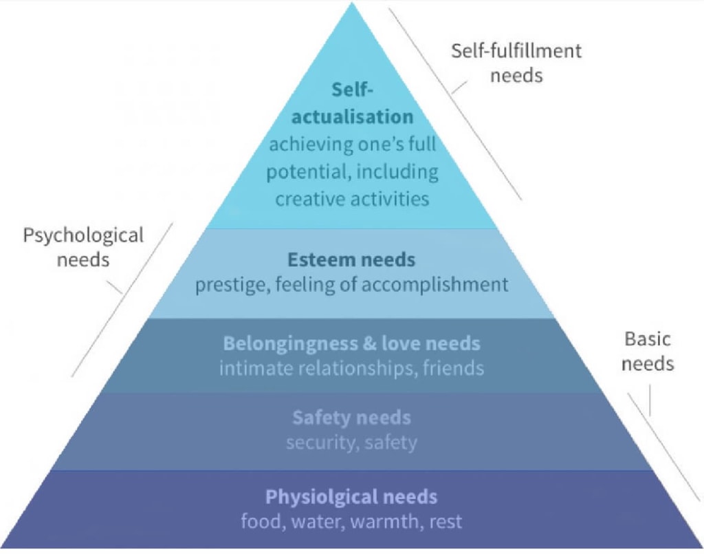 Why You Need to Align Your Goals According to Maslow’s Hierarchy of Needs Why You Need to Align Your Goals According to Maslow’s Hierarchy of Needs