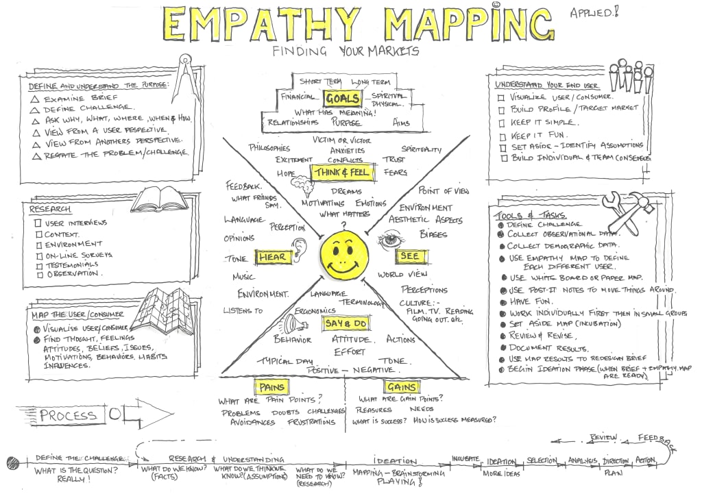 EMPATHY MAPPING IN DESIGN THINKING. EMPATHY MAPPING IN DESIGN THINKING.