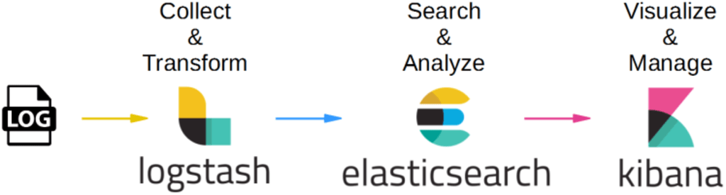 Streaming Spring Boot Application Logs to ELK Stack - Part 1
Streaming Spring Boot Application Logs to ELK Stack - Part 1