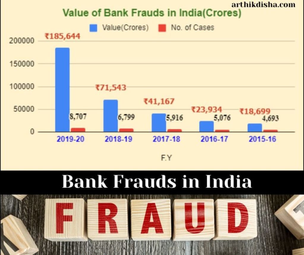 Bank Frauds In India /Financial Frauds In India 2020 Bank Frauds In India /Financial Frauds In India 2020
