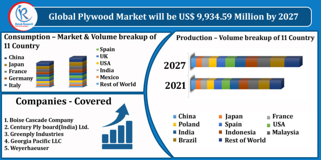 Global Plywood Market By Countries, Company Analysis, Forecast By 2027 Journal