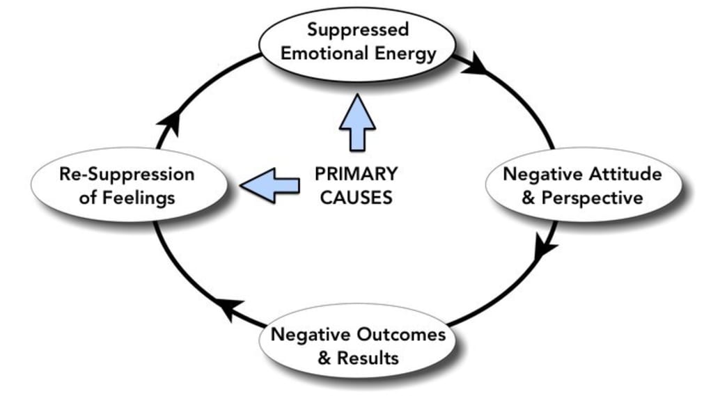 Effects Of Suppression – Unconscious cognitive reappraisal and ...