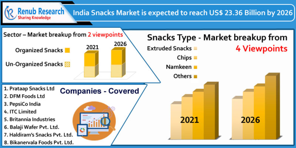 India Snacks Market By Sector, Types, Companies, Forecast By 2026 Journal