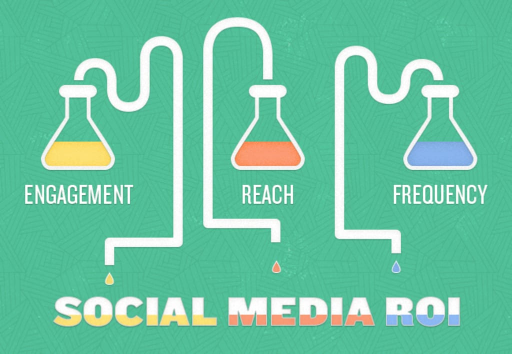 What's the ROI on Social Media? What's the ROI on Social Media?