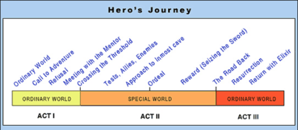 The Hero's Journey: ACT 2 & ACT 3 The Hero's Journey: ACT 2 & ACT 3