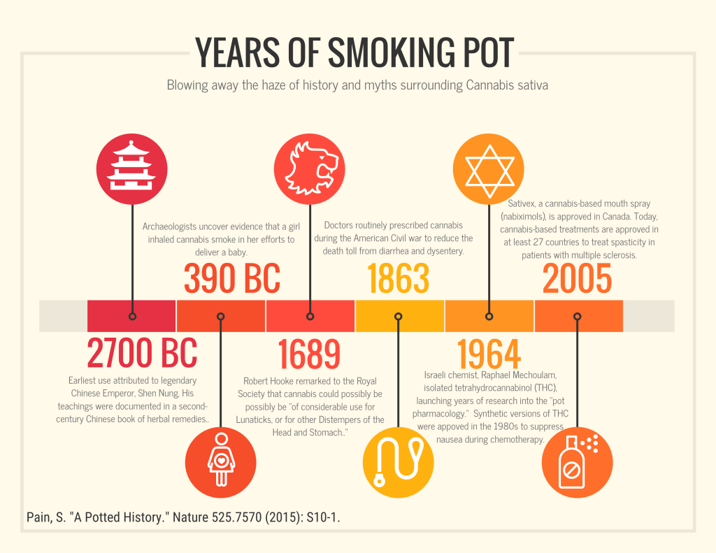 A Brief History of Pot A Brief History of Pot