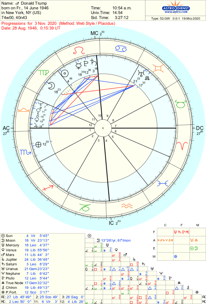 astrological chart donald trump