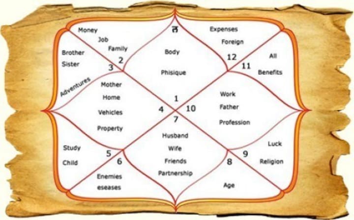 marriage astrology by date of birth