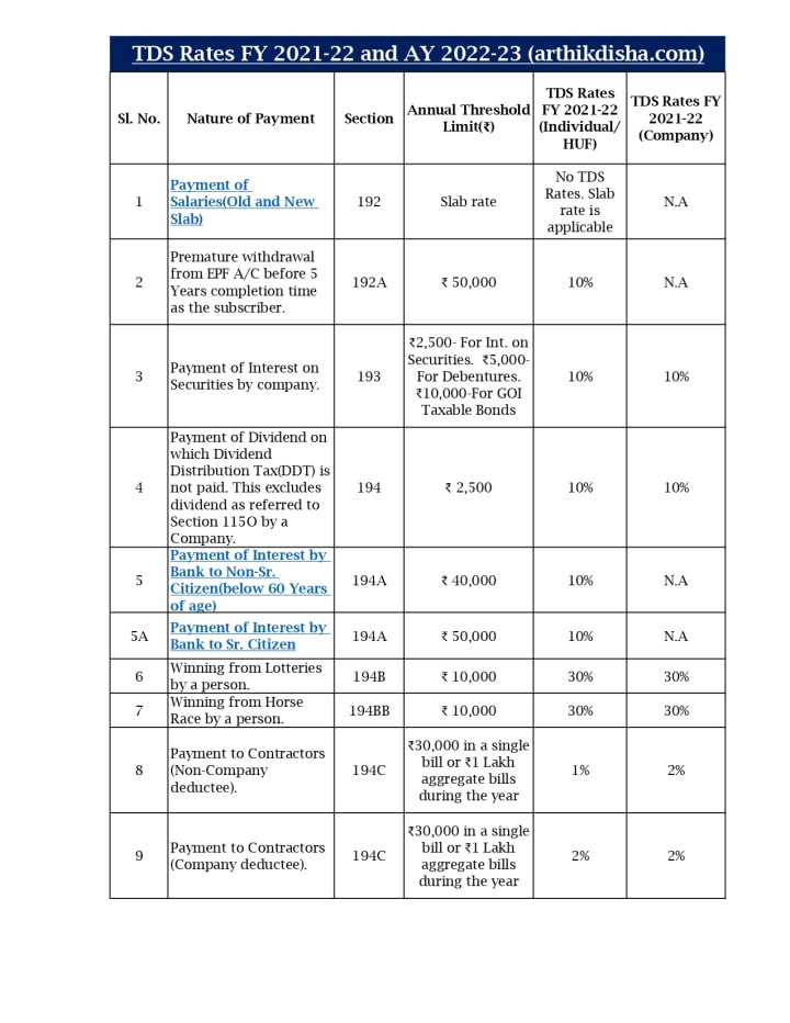 Tds Chart For Fy 2021 22 5281