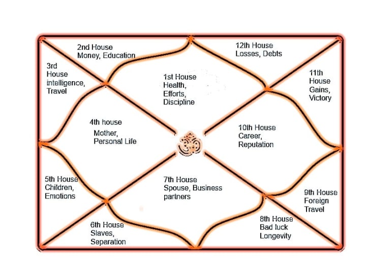 astrology houses meanings