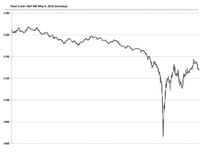Worst Stock Market Crashes in U.S. History