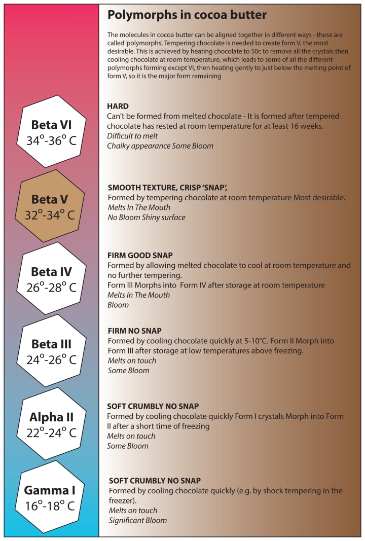 A Guide to Tempering Chocolate Feast