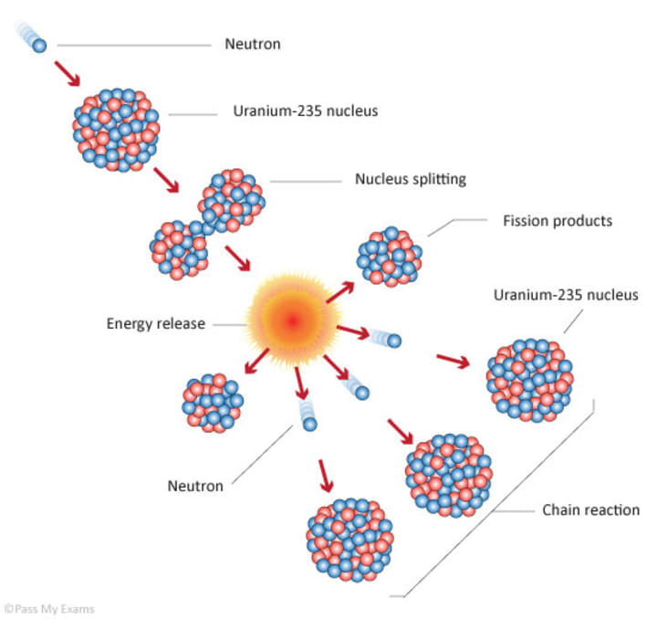 fission reaction