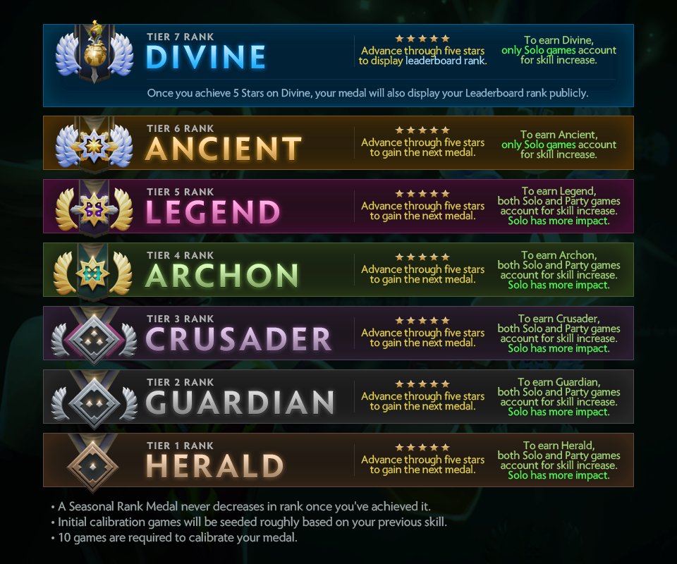 What do the Dota 2 ranks mean in the context of individual