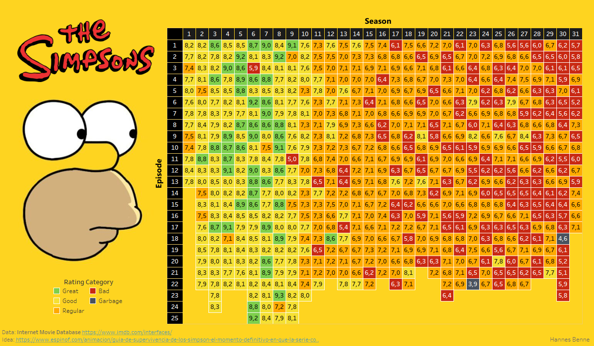 The 10 Lowest Rated Golden Era The Simpsons Episodes According To Imdb Geeks