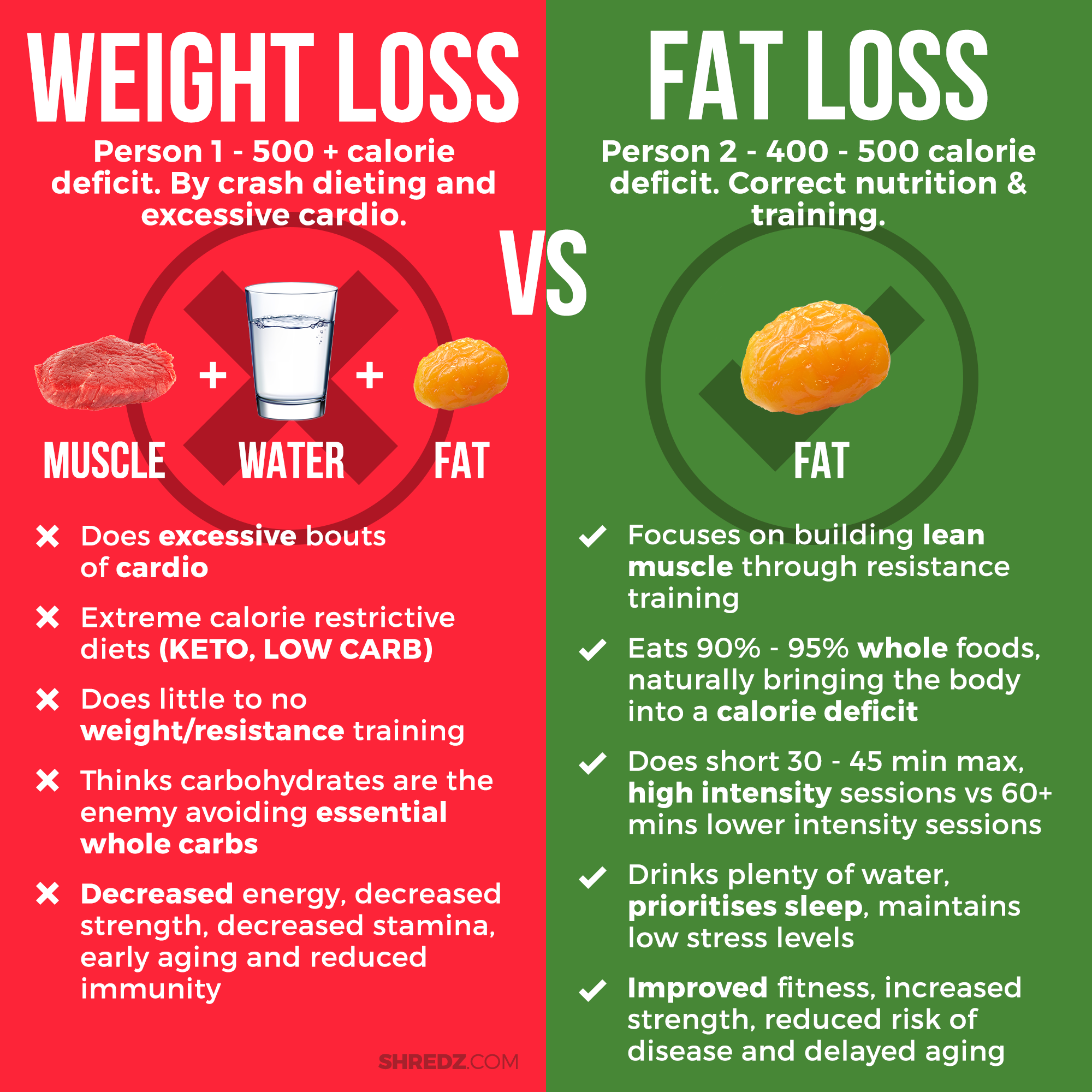 Fat Loss Vs Weight Loss Longevity