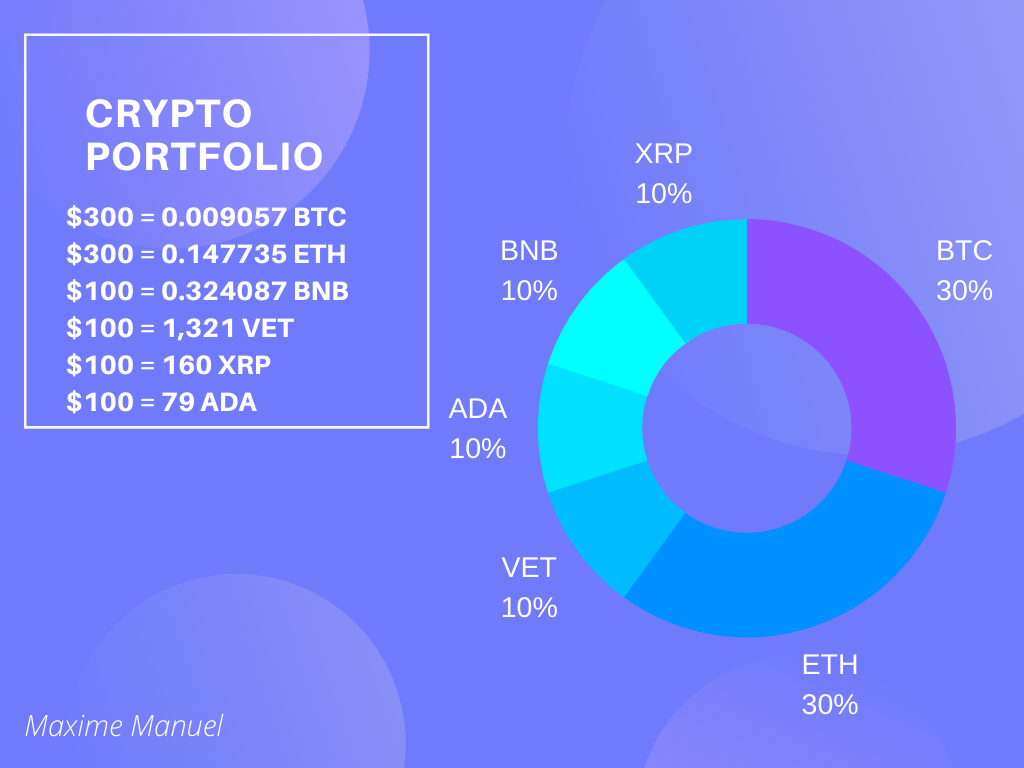 How to Build a Massive Crypto portfolio with less than $1,000 | Trader