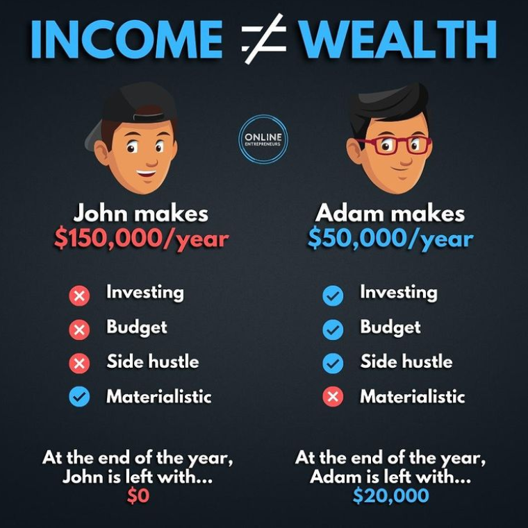 Income does not equal wealth? | Trader