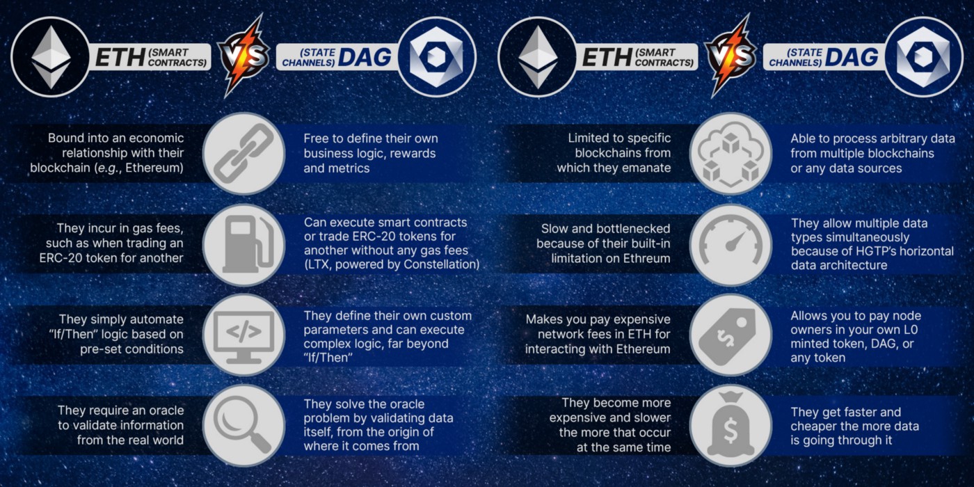 Constellation $DAG | Futurism