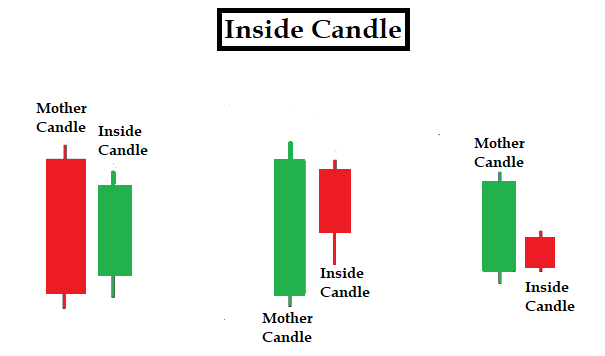 Inside bar Candlestick: A Powerful Trading Signal