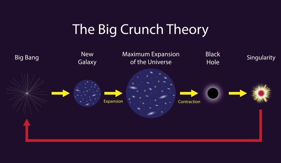 THE BIG CRUNCH THEORY | Futurism