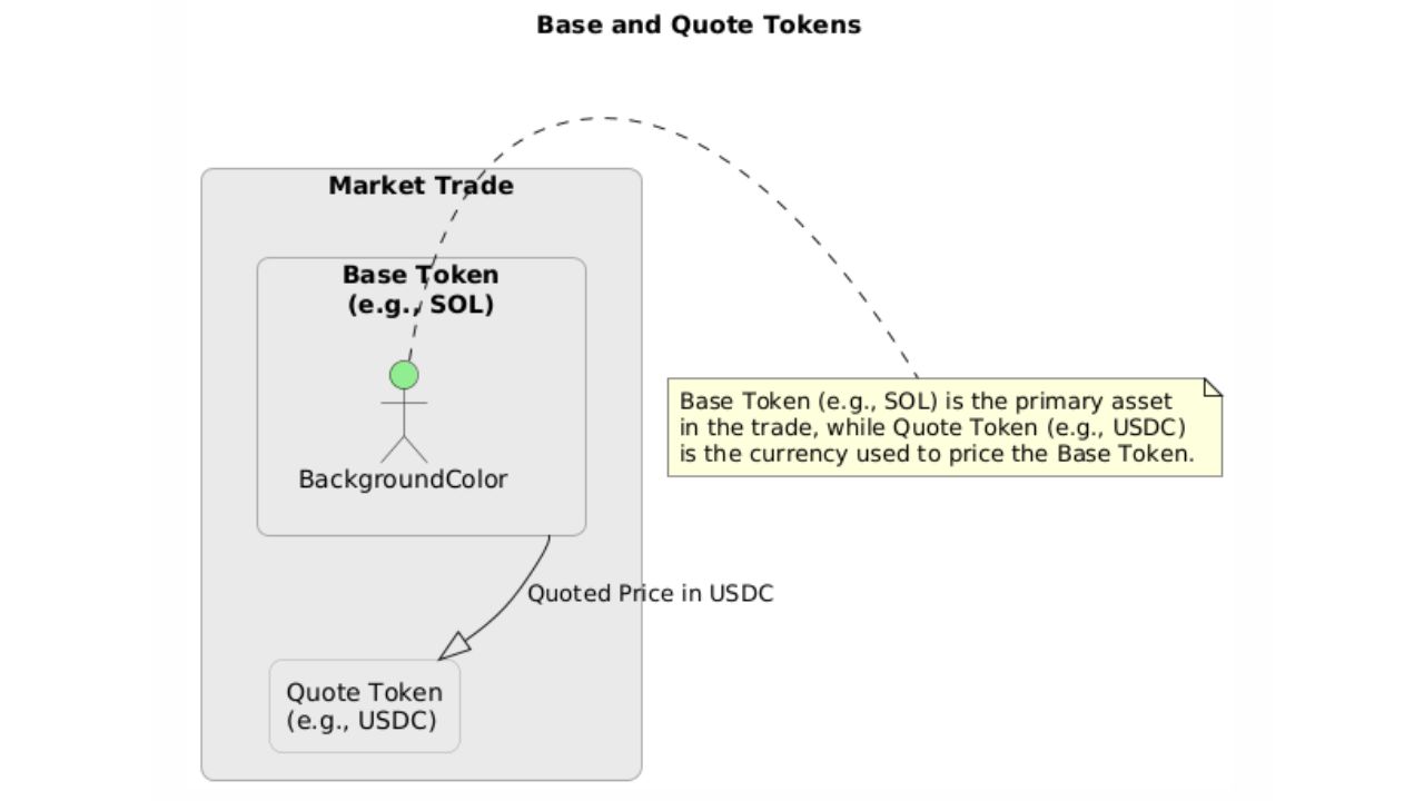 Base and Quote Tokens in Solana OpenBook Market: A Simple Guide | Trader