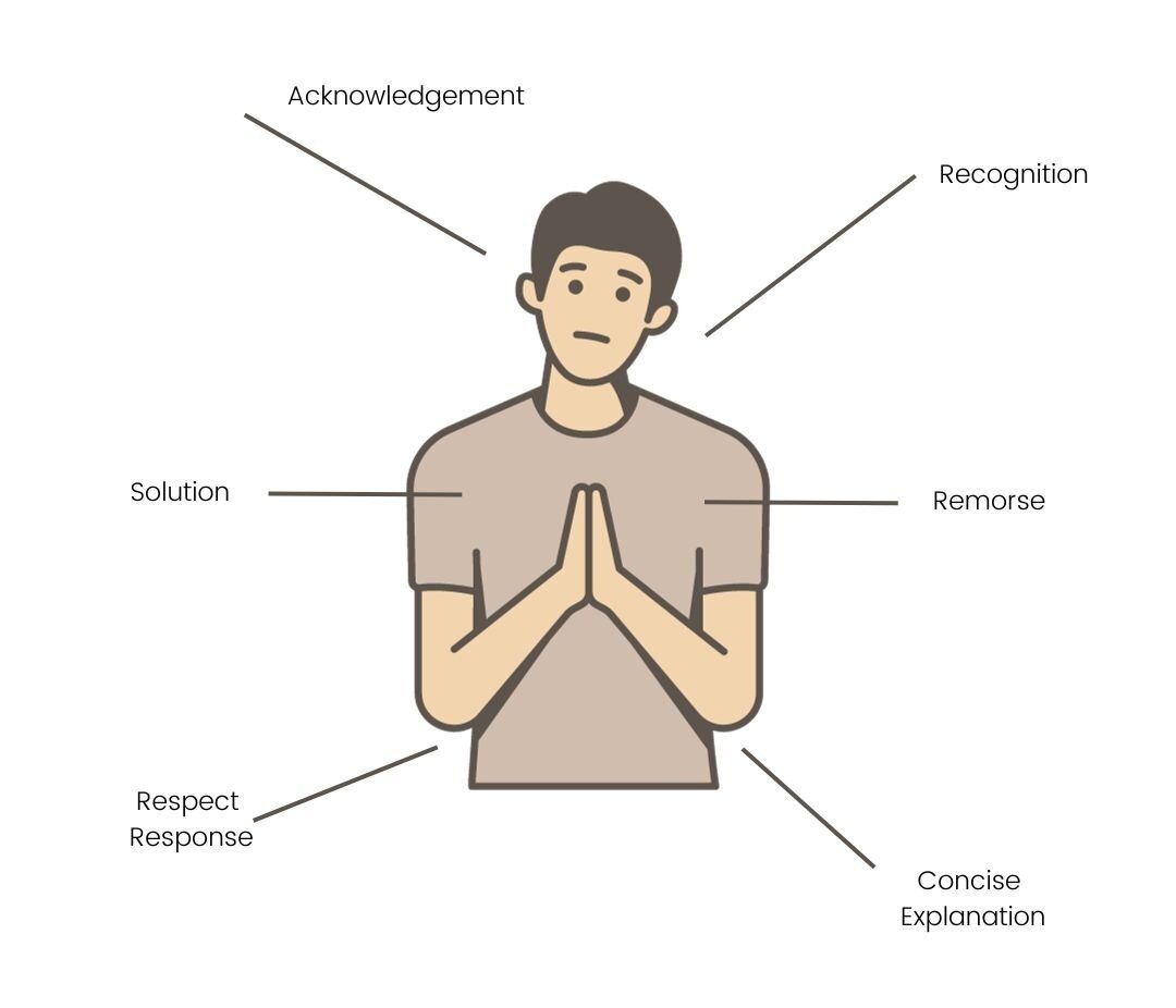 How do you decide when to apologize in a disagreement? | Humans display picture 2