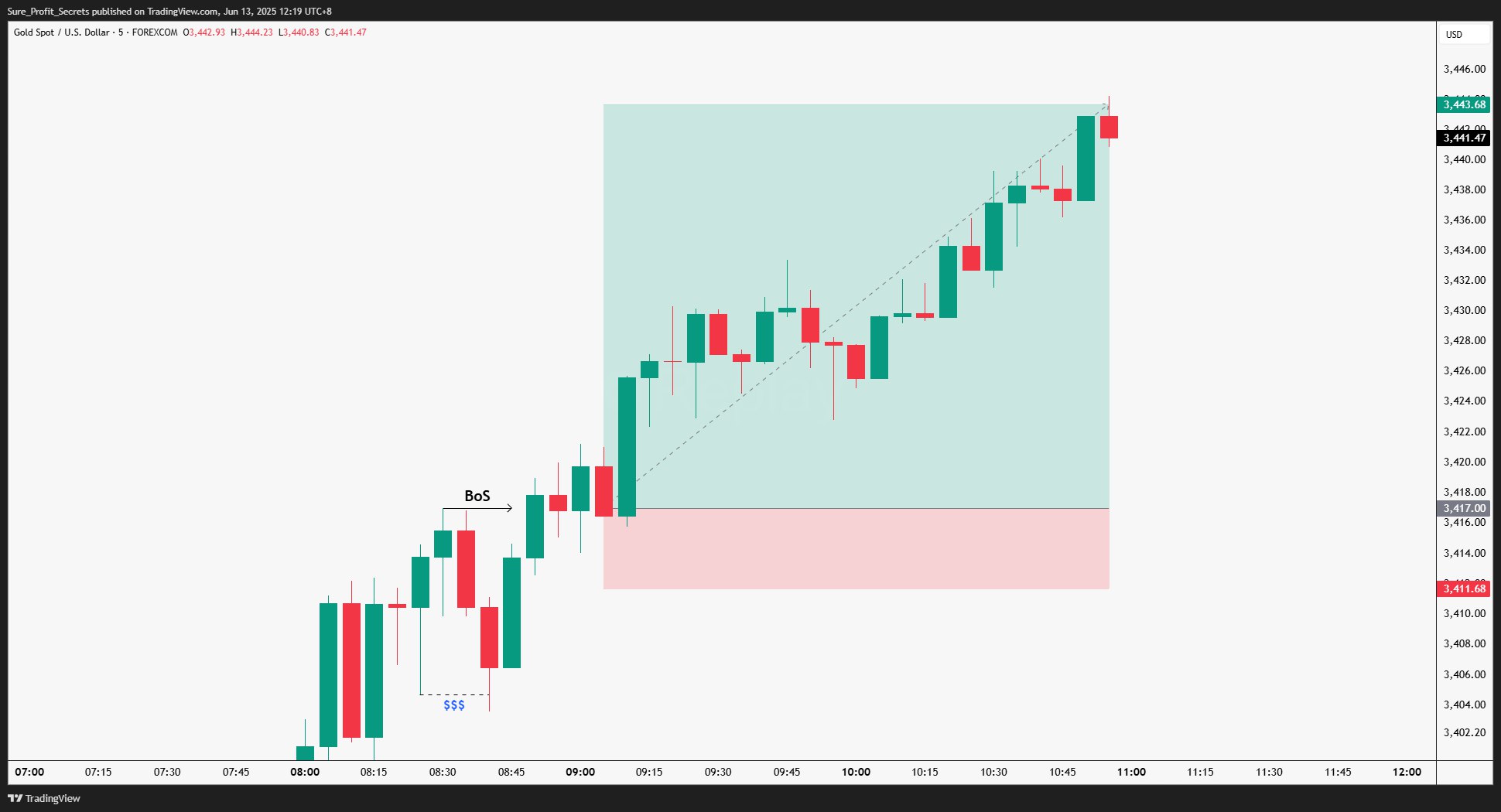 What is the Best Indicator for 1-Minute Scalping? | Trader