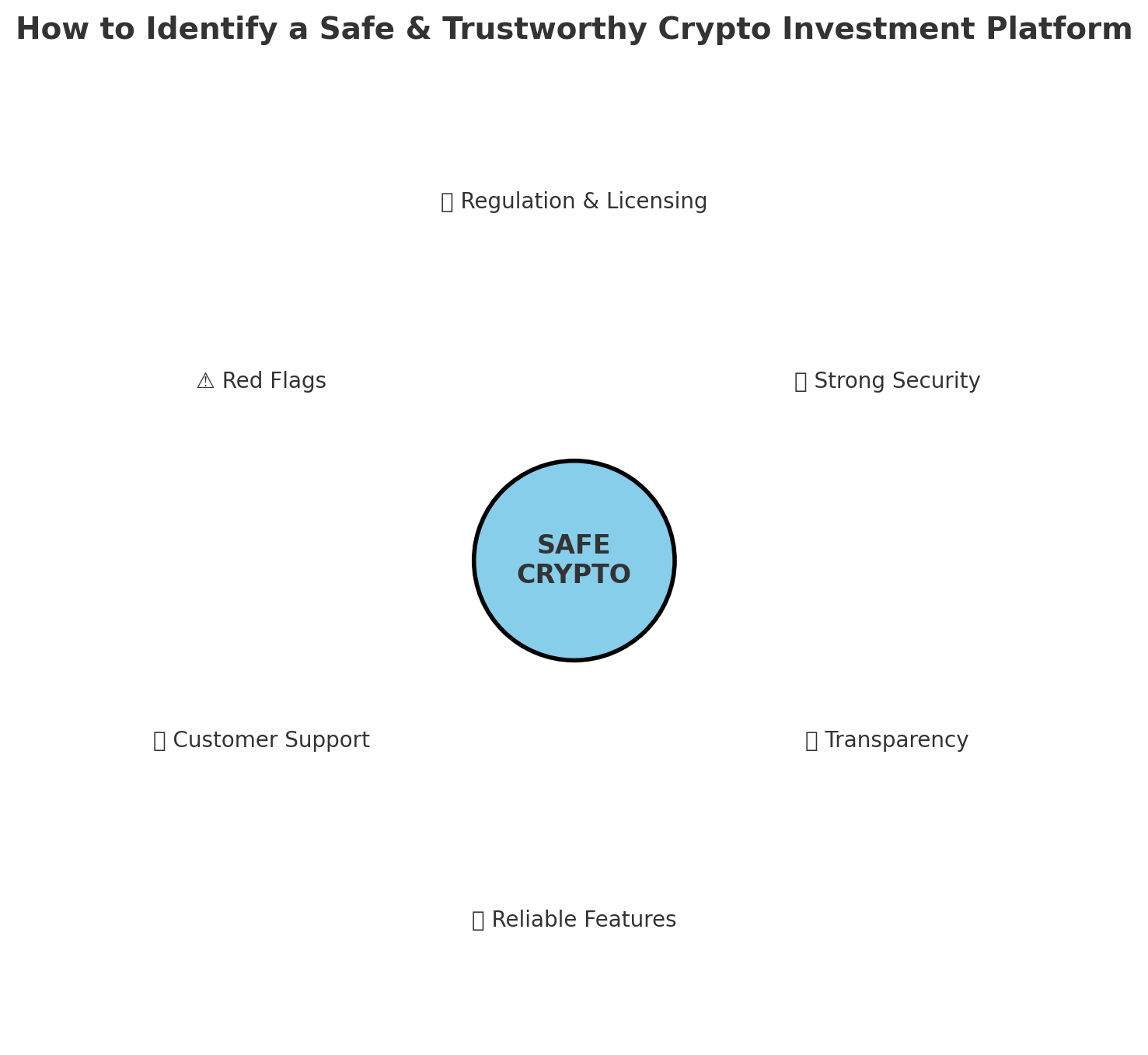 How to Identify a Safe and Trustworthy Crypto Investment  Platform:Chaincapital | Trader