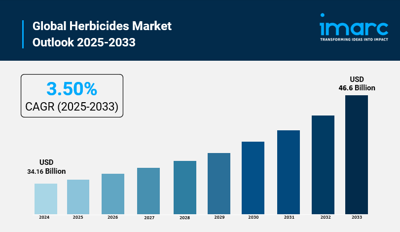 Herbicides Market Size is Expected to Reach USD 46.6 Billion by 2033 |  Journal