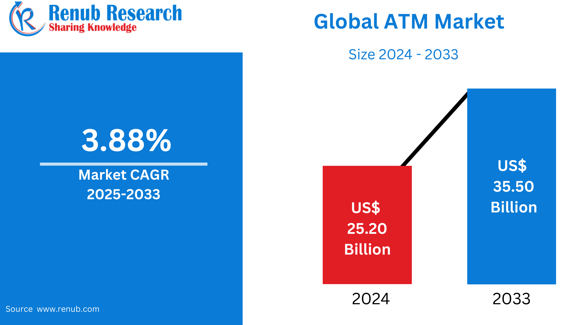 ATM Market Trends, Deployment & Forecast 2025–2033 | Renub Research | 01
