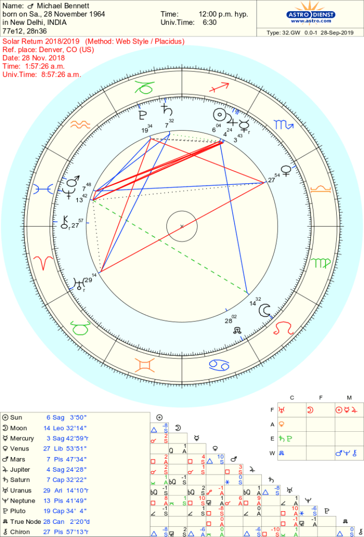 Birth Chart Without Birth Time