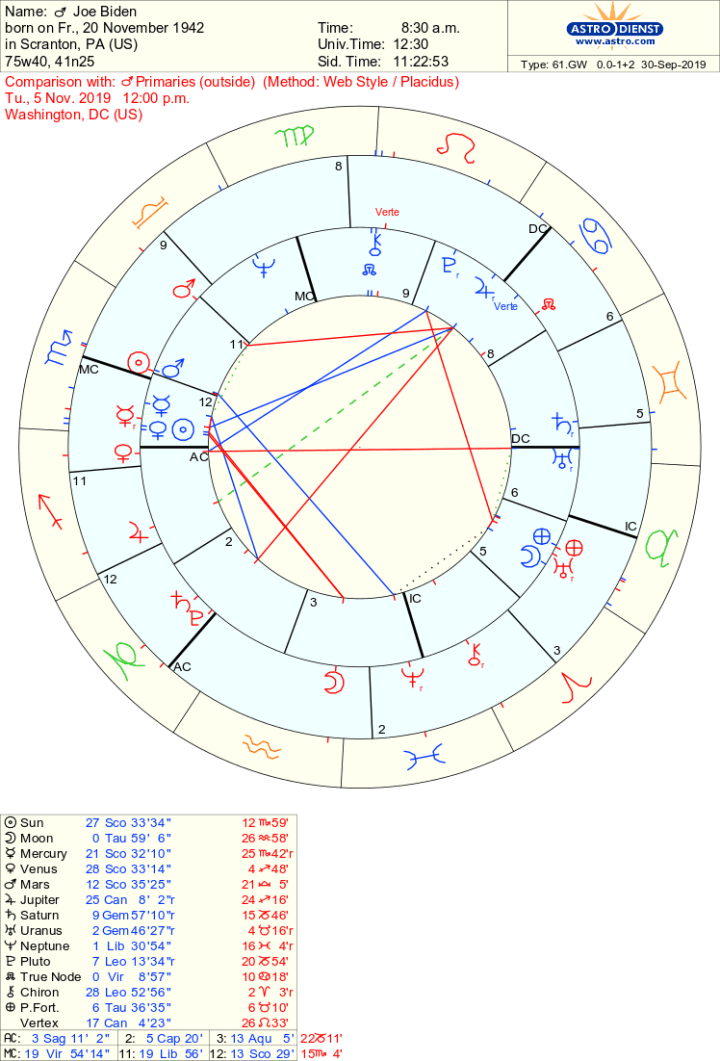 Joe Biden Astrology Chart