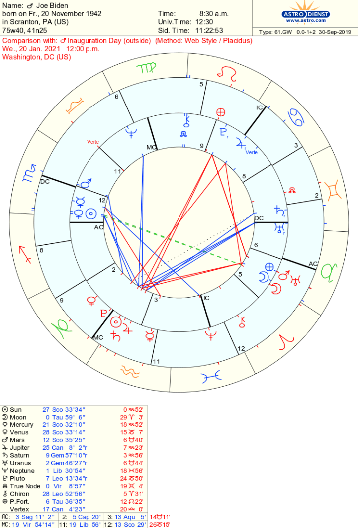 Joe Biden Astrology Chart