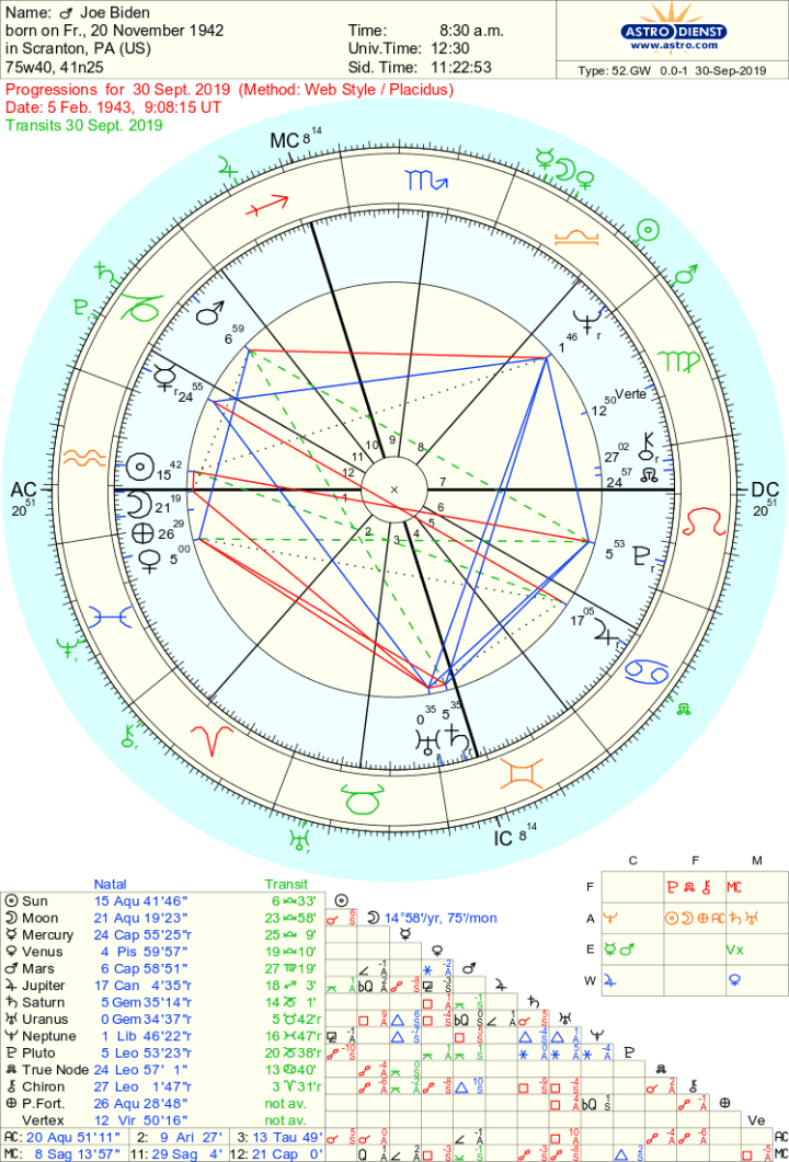 Joe Biden Astrology Chart