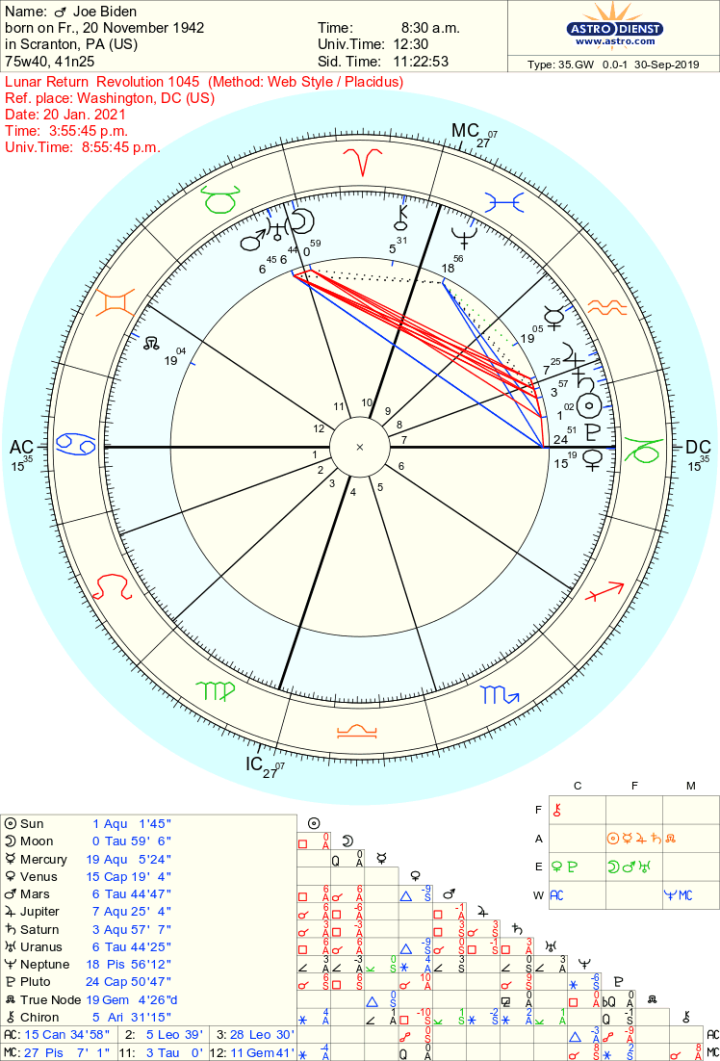 Joe Biden Astrology Chart