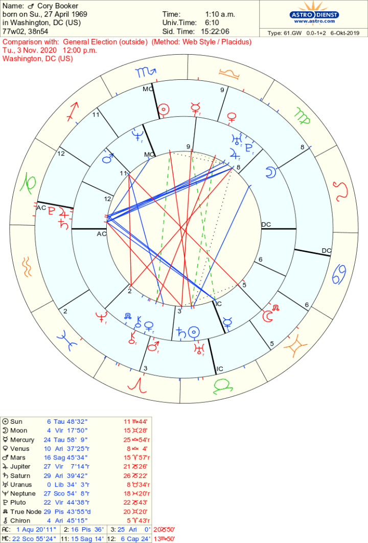 Cory Booker Astrology Chart