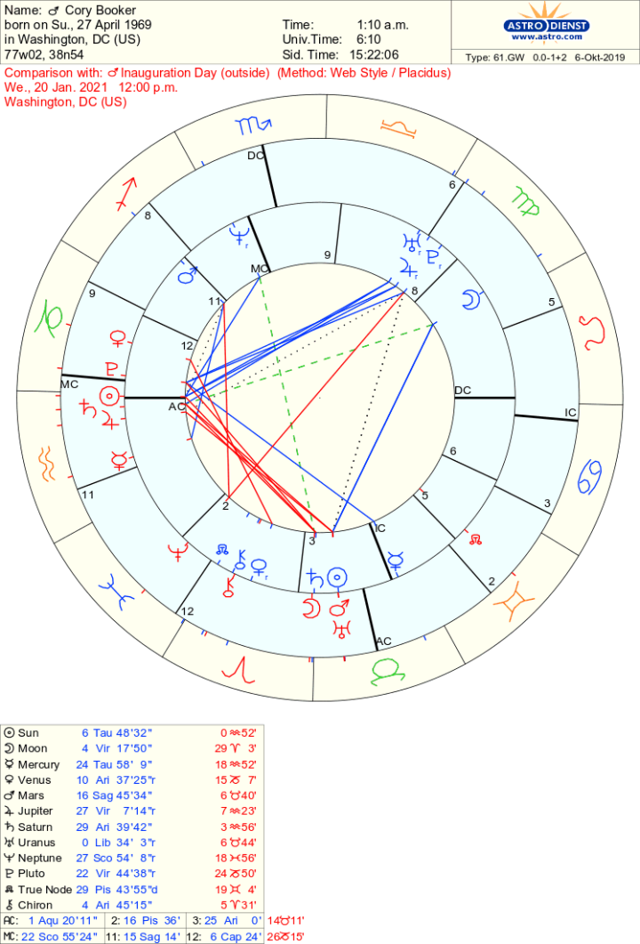 Cory Booker Astrology Chart