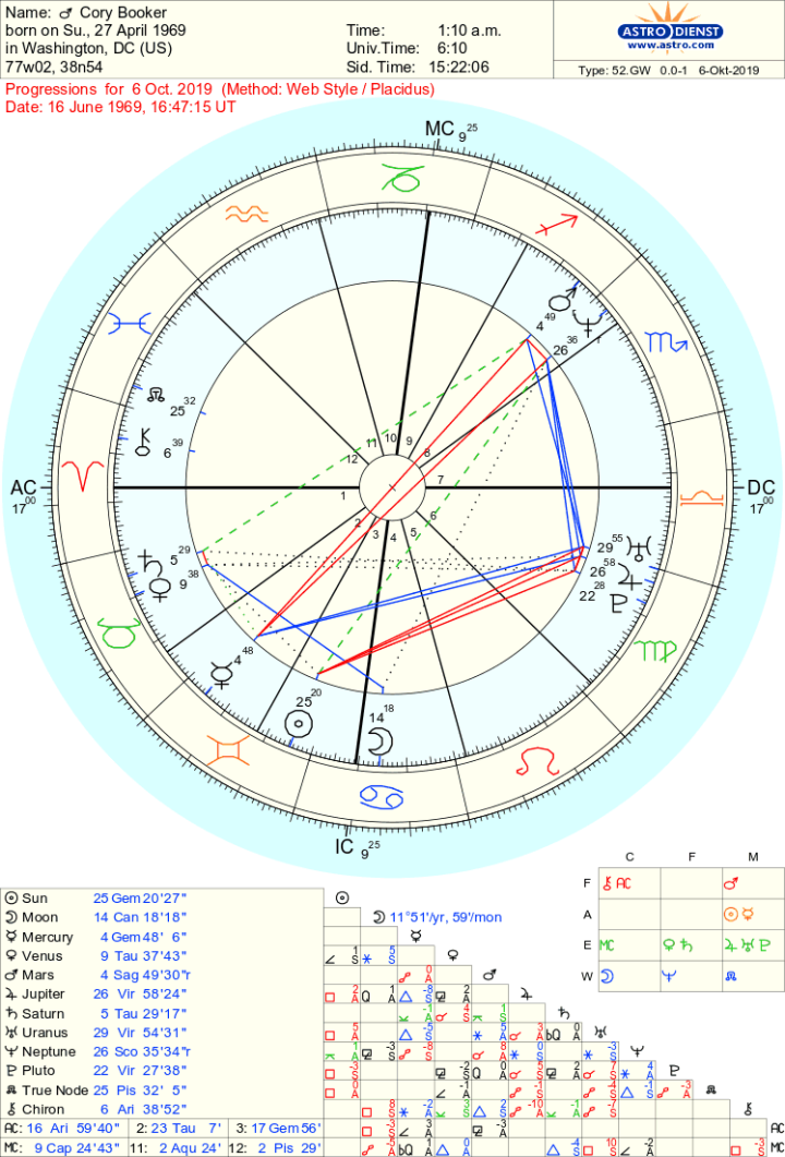 Cory Booker Astrology Chart