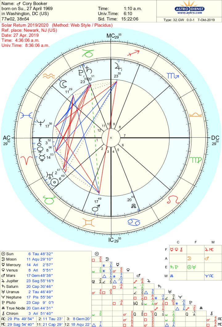 Cory Booker Astrology Chart