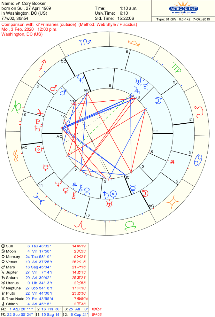 Cory Booker Natal Chart