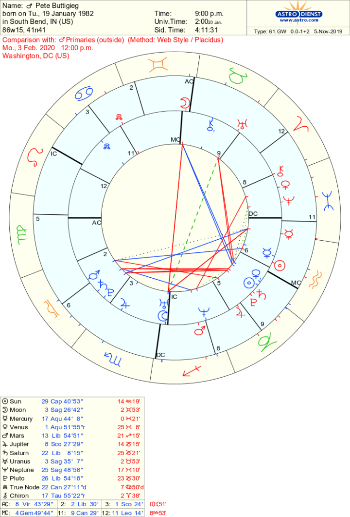 Pete Buttigieg Birth Chart