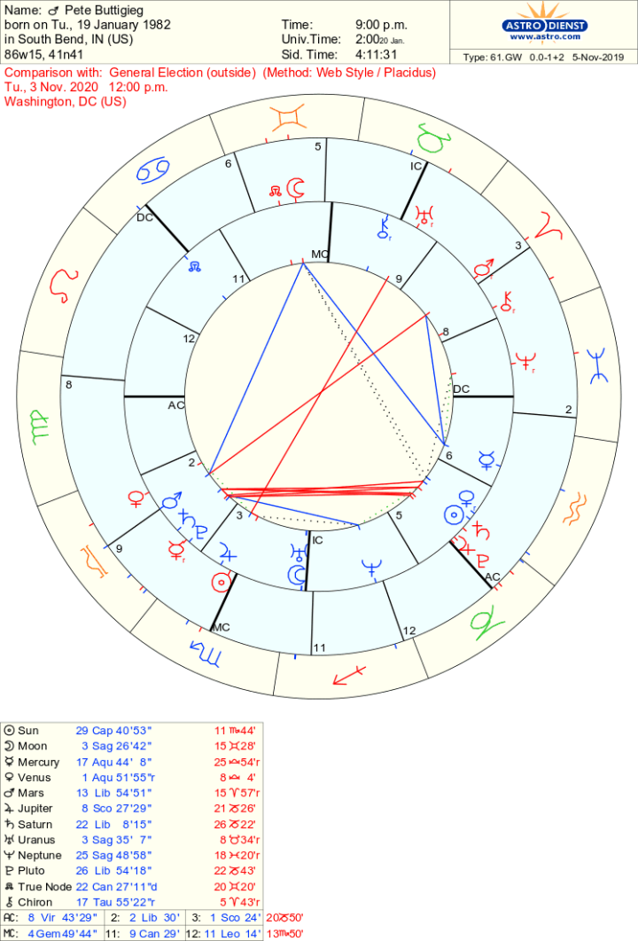 Pete Buttigieg Astrology Chart