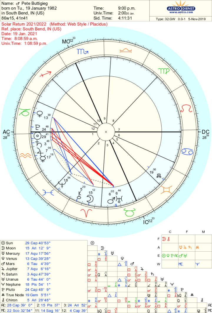 Pete Buttigieg Astrology Chart